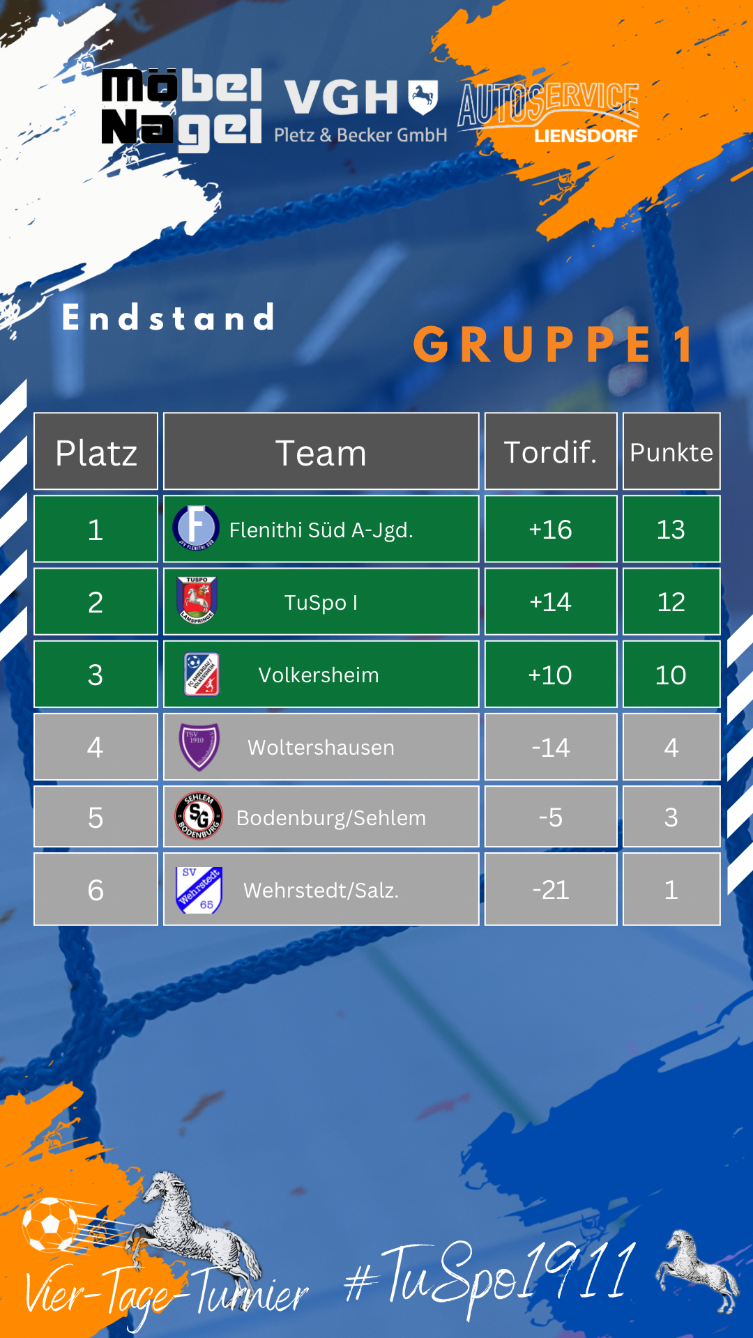Endstand Gruppe 1